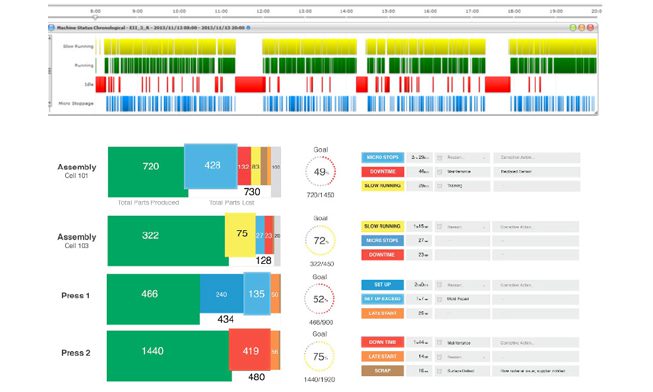 Real-time production dashboard displaying automated efficiency metrics with Integra Efficiency software.